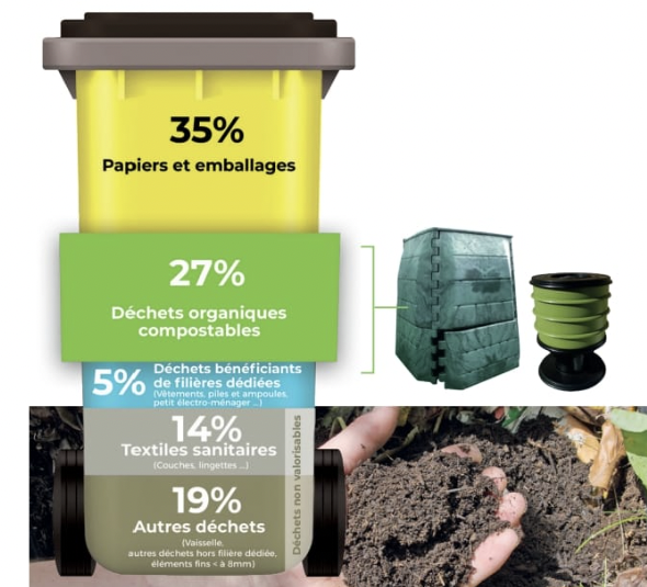déchets organiques compostables