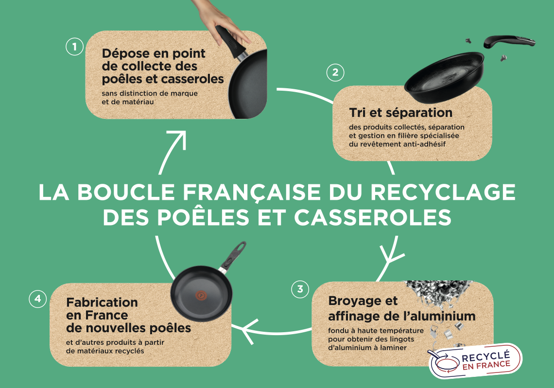 schéma boucle de recyclage